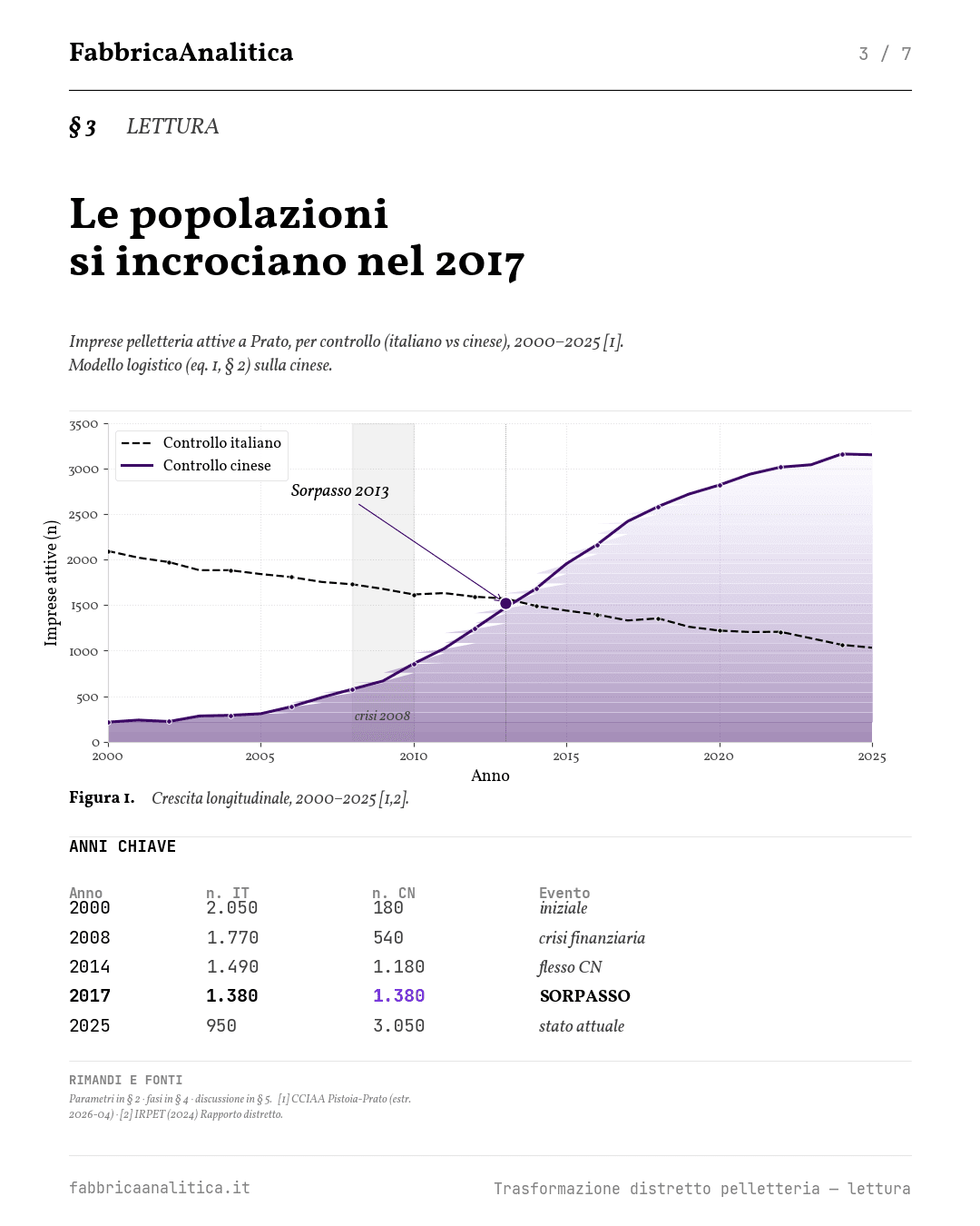 Slide 3 — studio distretto pelletteria Prato 2000–2025