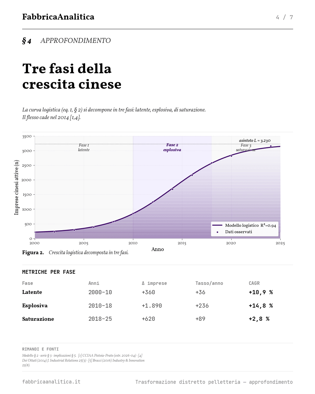 Slide 4 — studio distretto pelletteria Prato 2000–2025